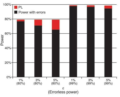 Figure 4 Power loss (PL) for genetic association as a function of errorless power threshold and error probability ε.