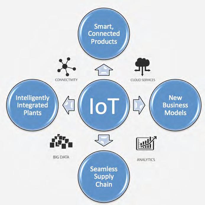 10 Conclusion and Recommendations IoT offers tremendous opportunity for manufacturers, spanning new product strategies, plant operations, and supply chain operations.