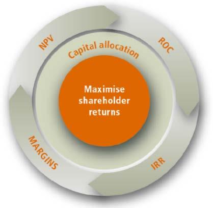 Capital Marketing Maximise shareholder returns The BHP Billiton way Our unique Operating Model, complemented by our culture