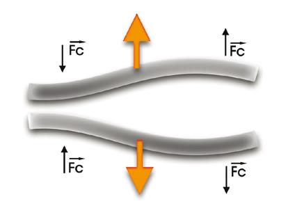 Any mass flow passing through the tubes will delay the vibration at the incoming side and accelerate the vibration at the outgoing side. This causes a small time delay between both ends of the tube.