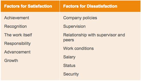 Fredrick Herzberg (Two-Factor Theory) The conclusion he drew is that job satisfaction and job dissatisfaction are not opposites.