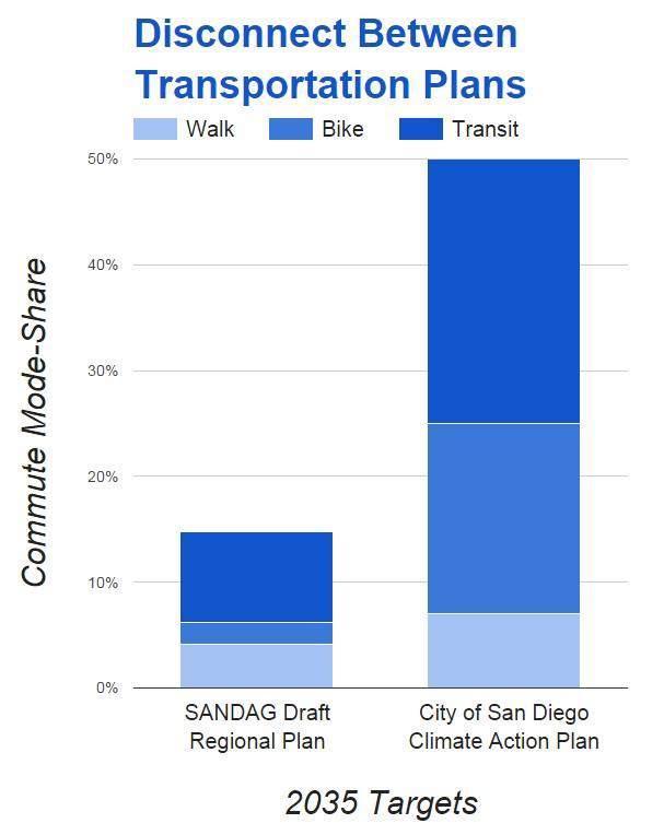 Executive Summary N e w C l i m a t e f o r T r a n s p o r t a t i o n 3 The City of San Diego s proposed Climate Action Plan 1 (CAP) commits the City to change the way people get to work.