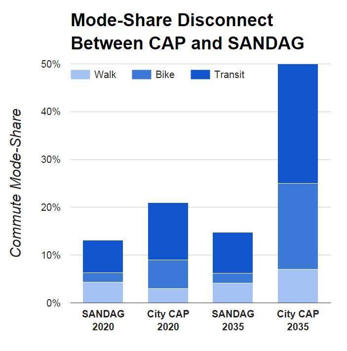 6 N e w C l i m a t e f o r T r a n s p o r t a t i o n The City of San Diego s Climate Action Plan and SANDAG The CAP was drafted to be consistent with SANDAG s Sustainable Communities Strategy