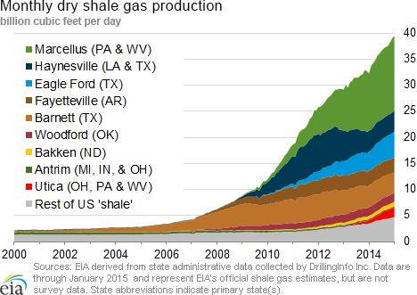 US Shale Gas Production,