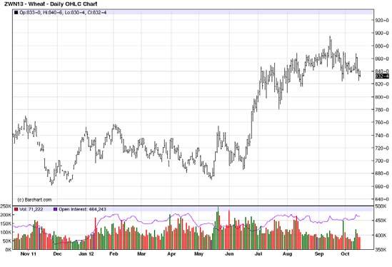 JUL 2013 Wheat Contract Wheat Outlook Continued large U.S. stocks. Uncertainty about Asian wheat crop and reduction in world stocks. Strong world demand in the short term.
