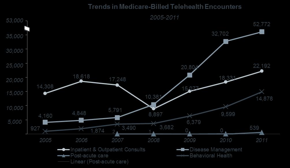 Telehealth is growing across applications, with disease management realizing the fastest growth among national Medicare claims.