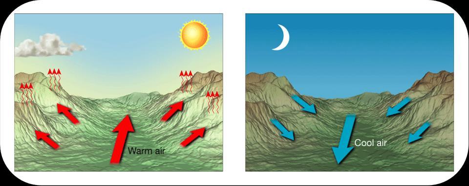 Example of Topographic effects on winds Upslope just after sunrise Downslope just after sunset Upslope and up-valley