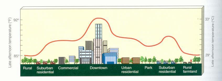 14 Urban climate Heat Island Miller 2004 Example of an idealized urban heat