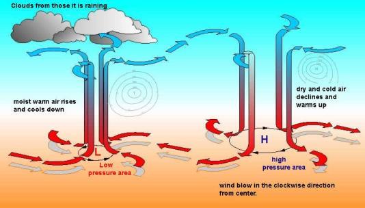 A few basic atmospheric principles: Cold air sinks: more dense