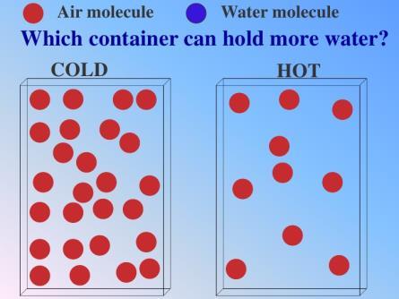 A few basic atmospheric principles: Cold air sinks: more dense Hot air rises: less dense Air moves from high pressure areas low pressure areas