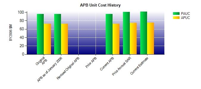 Unit Cost History BY2006 $M TY $M Date PAUC APUC PAUC APUC Original APB DEC 2005 96.031 72.493 120.297 94.