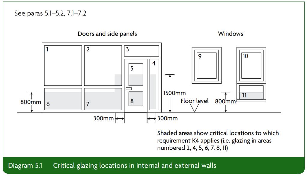 Requirement K4 Section 5 : Protection against impact with glazing States that for all buildings, glazing with which people are likely to come into contact whilst moving in or about the building