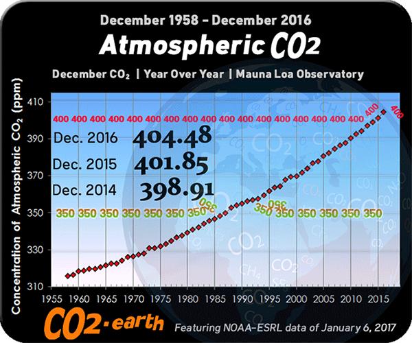 Are we benefitting from increasing CO2?