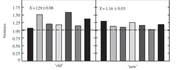 Do newer lines perform better than old releases? 1920 s 1990 s Released varieties of Oats (Avena sativa) for 7 geographical locations exposed to 100 µmol mol-1 CO2 Ziska et al., 2012, Proc. R. Soc.