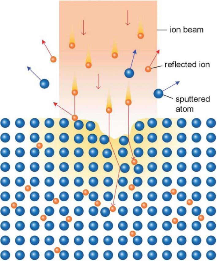 Covalent coatings Ion beam assisted deposition (direct) Ion implantation is a physical surface modification process that injects