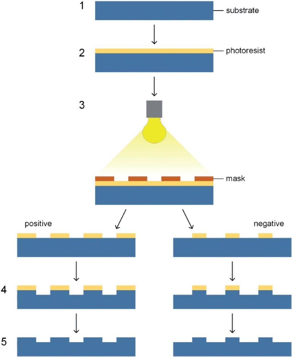 Surface texturing Photolithography Due to the optical diffraction of the focused light beam, the resolution of the pattern created by photolithography is restricted to about half of the wavelength of