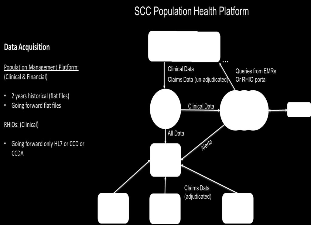 Figure 1: Logical Architecture for the SCC Population Health Platform 3.