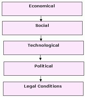 The above are the important factors that will help the business for taking decisions. Technologies, social, political, legal factors will change the business.