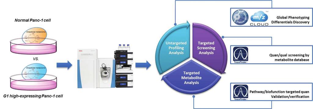2 Figure 1. Overview of Q Exactive MS-based metabolomics workflow and adopting untargeted and targeted approaches in the study using cell metabolome as the research model.
