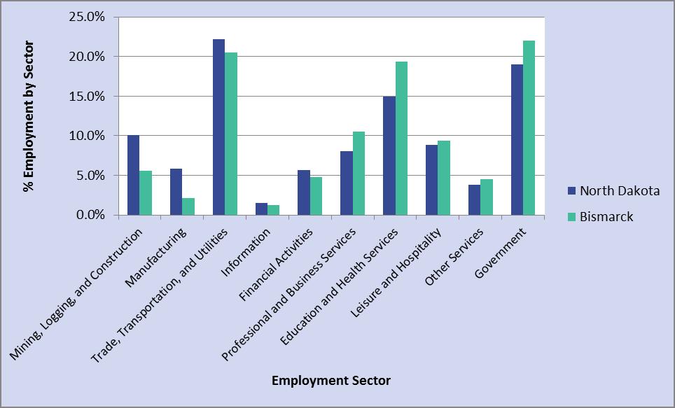 Employment The Bismarck-Mandan region s economy is very freight dependent.