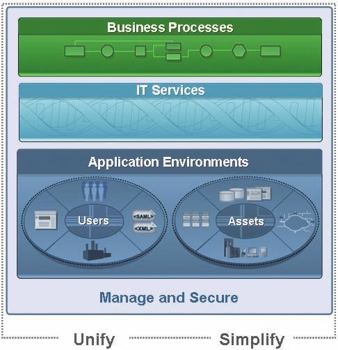Enterprise IT Management: The Architecture Enterprise IT Management (EITM) is a vision for how to unify and simplify the management of enterprise-wide IT, so that organizations can better manage