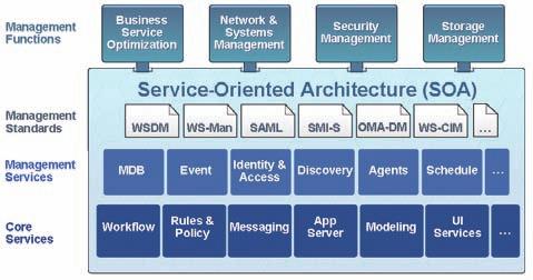 Architectural Requirements for Integration Enabling an advanced management integration platform requires a strong architectural foundation.