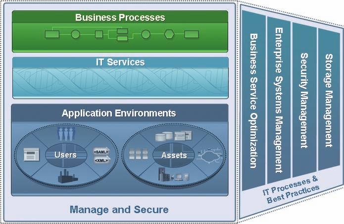Open Process-Centric Management In order to meet the EITM objectives for managing costs and improving service it is critical to have an integration platform that enables flexible automation and