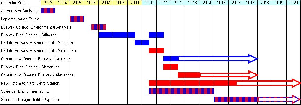 Implementation Timelines Route