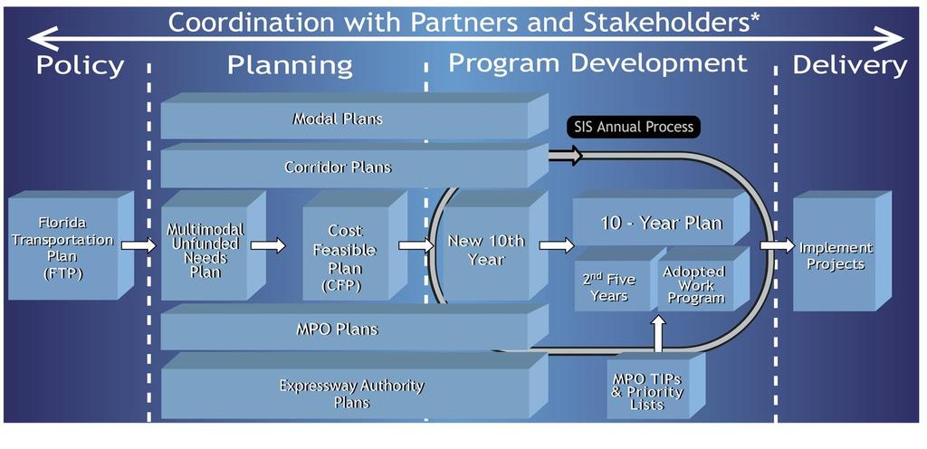 SIS Planning and Programming Process