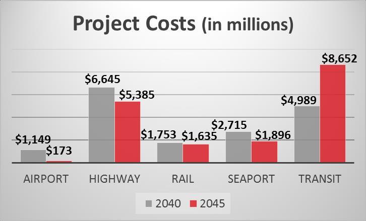 2045: 185 Total Project Costs (in millions): 2040: