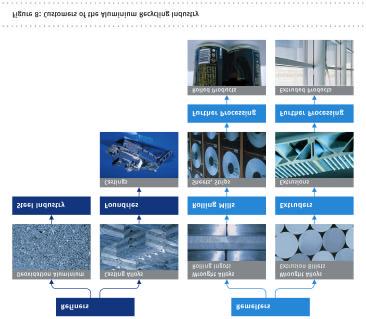 Figure 2 Customers of the aluminium recycling industry GLOBAL RECYCLED ALUMINIUM PRODUCTION In 24, the global aluminium recycling industry numbered about 12 recycling plants (sum of refiners and
