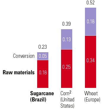 1 st Generation Ethanol Costs (feedstock is largest component) Source: Assis, V., Elstrodt, H-P., and Silva, C.F.C., Positioning Brazil for Biofuels Success, The McKinsey Quarterly, special edition on Shaping a New Agenda for Latin America, 2007.