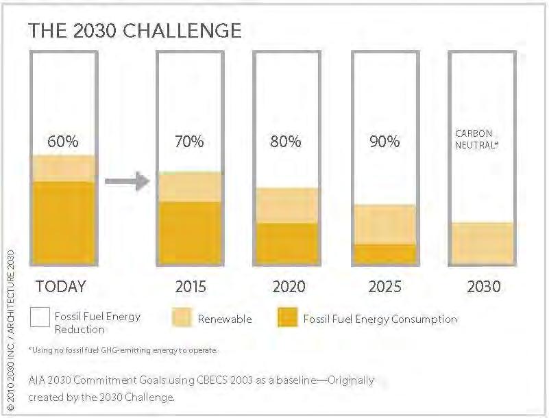 Current energy initiatives: 2030 Challenge Adopted by the American Institute of Architects (2030 Commitment) Incremental decreases in fossil fuel