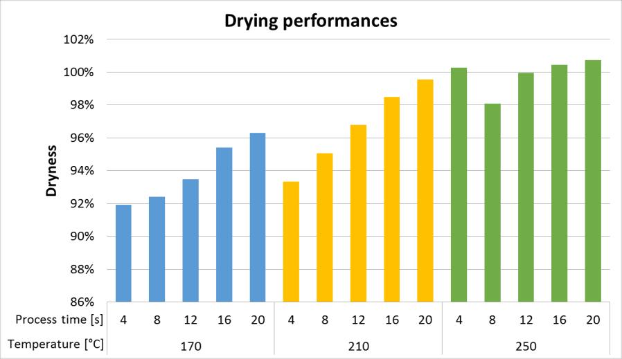 Figure 4: Drying performances. Figure 5: Main effects plot for dryness.