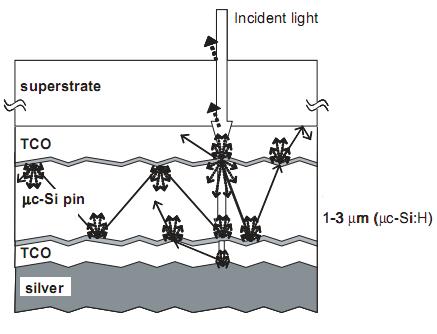 Scattering at rough interfaces To scatter the incident light for effective light