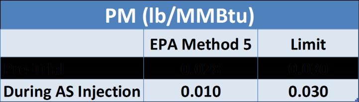 Stack measurements were made via EPA Method 5 to confirm that the injection of AS-022 and hydrated lime did not impact particulate emissions from the host unit.