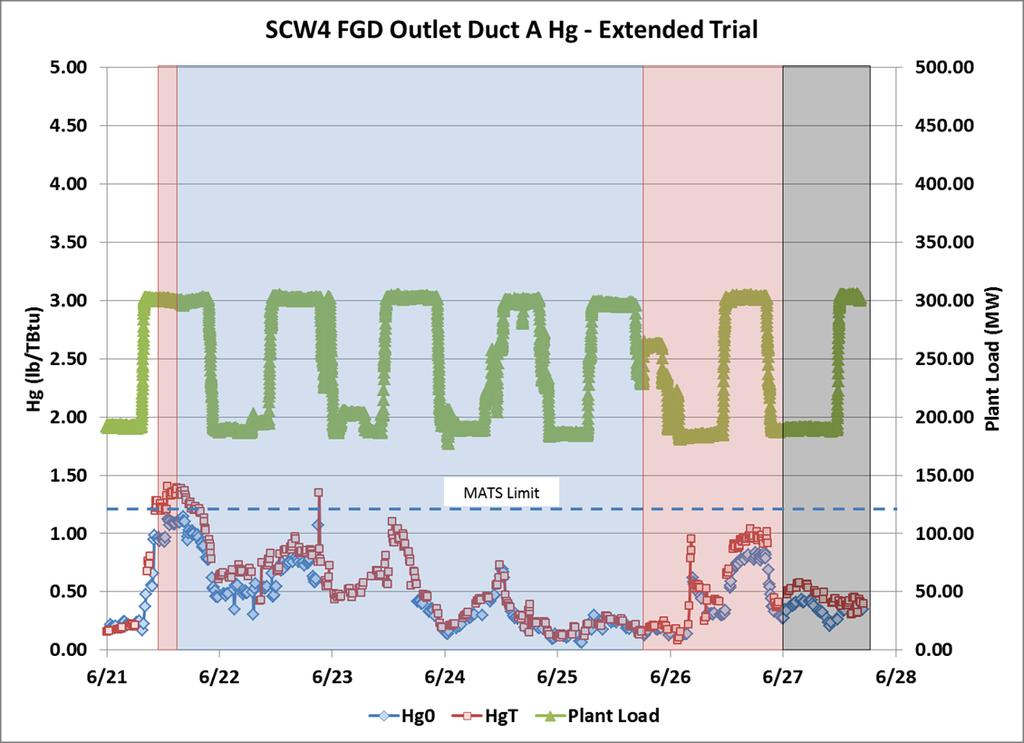 Figure 4. Typical Mercury CEMS Data- Stack Emissions Consolidated results for the extended trial at fixed injection of 440 lb/hr of AS-022 plus 500 lb/hr of hydrated lime are presented in Figure 5.