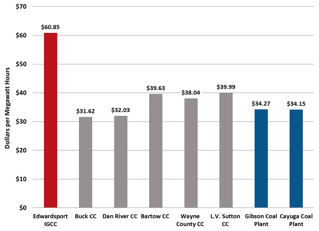 Figure 9: Operating & Maintenance Expenses Edwardsport s fuel costs are relatively low compared to the other plants in Figure 7. However, its non-fuel O&M expenses are much higher.