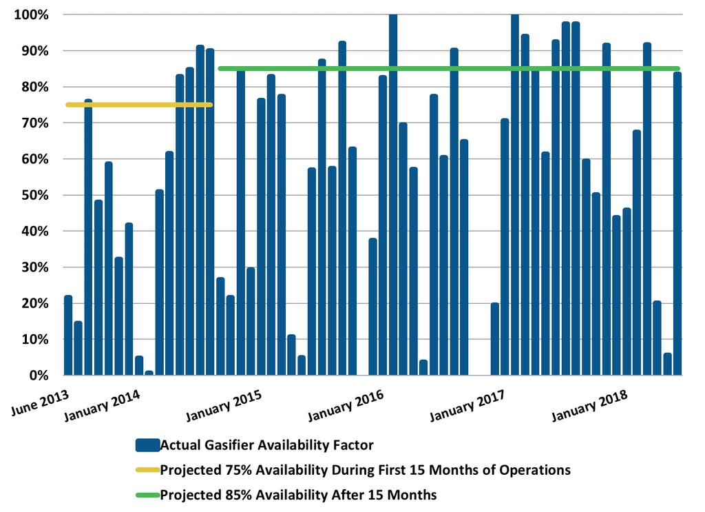 Figure 5: Edwardsport Monthly Gasifier Availability Another commonly used measure for evaluating a power plant s operating performance is its Equivalent Forced Outage Rate (EFOR).