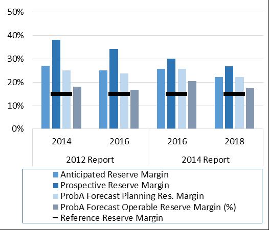 Summary of Results FRCC 12 Report LTRA ProbA Base Case ProbA Scenario 2012 Report 2014 Report 2014 2016 2016 2018 Anticipated Reserve Margin 26.9% 25.1% 25.7% 22.3% Prospective Reserve Margin 38.