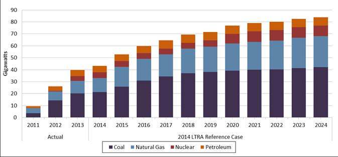 Gigawatts 2014 ProbA Key findings The North American BPS is experiencing transformational changes, such as retirements of baseload generating units, rapid integration of Variable Energy Resources, a