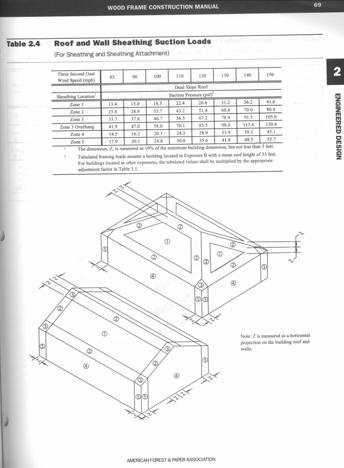 WFCM 2001 Provisions - Wind components and cladding Table 2.