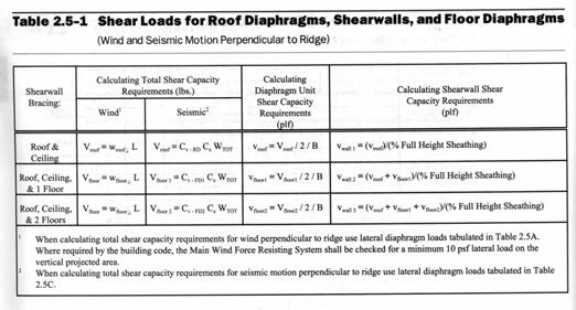 WFCM 2001 - Chapter 2 Engineered determine total shear capacity required at each level for