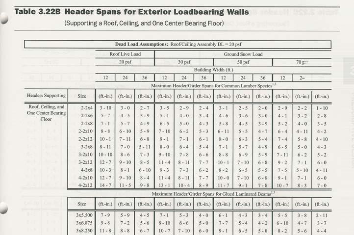 WFCM-2001, p.187 First, we determine the gravity load resistance of the header from Table 3.