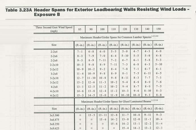 WFCM-2001, p.192 Now we check out-of-plane loading (wind) in Table 3.23A, again using the blue inputs to the table.