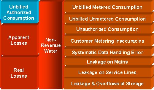 Addressing Non-Revenue Water Water that is used by customers known to the water system but is not billed Water loss