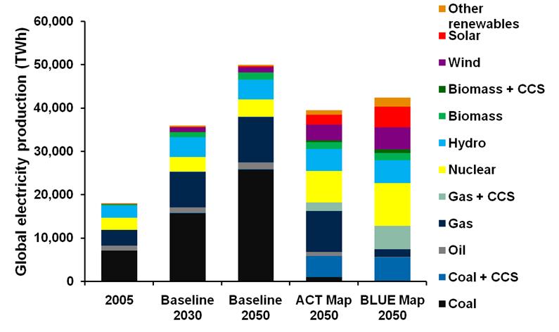 Power Generation Mix TECHNOLOGY PERSPECTIVES 2 0 0 8 ¼ fossil + CCS Scenarios & Strategies to 2050 BLUE in 2050: 18 Gt CO2 through change in