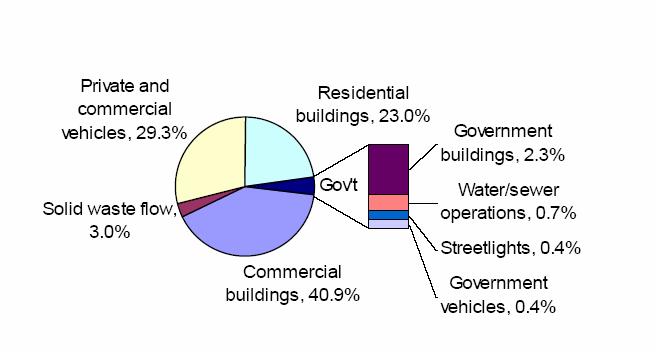 Emission Contribution from Local Governmental Operations: Arlington County, Virginia Community