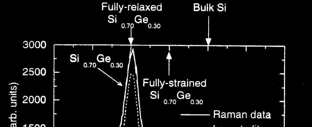 Energy Band Offsets: /Relaxed Si 1-x Ge x Offsets extracted from MOS C-V analysis From J. Welser, Ph.D. Thesis, Stanford Univ.