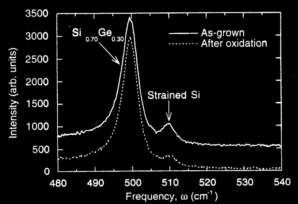 Strain State of Silicon After Device Processing: Comparison of Measured Raman Peak Shifts to Theory Δω = x / 0.015 J. Welser, Ph.D. Thesis, Stanford Univ. (1994) Theory SiGe: Dietrich, et al., J.